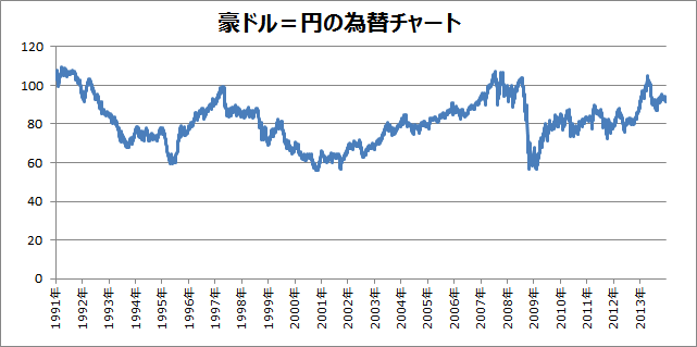 豪ドル＝円の為替チャート（1991年〜）