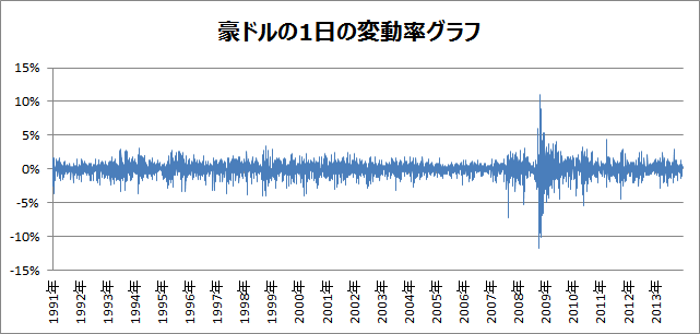 豪ドル円の変動率チャート