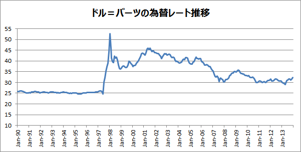 ドル＝バーツの為替レート推移チャート