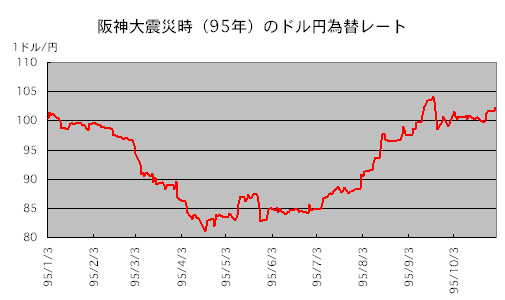 阪神大震災時の為替チャート