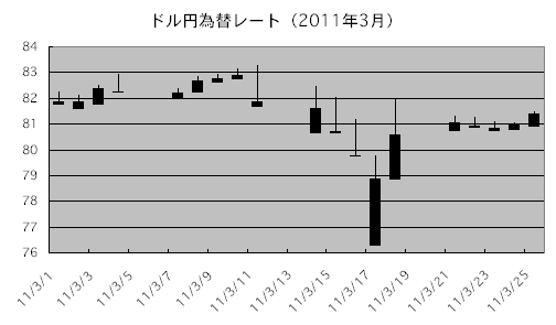 東日本大震災時の為替チャート