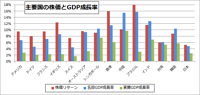 世界各国の株価とGDP成長率グラフ