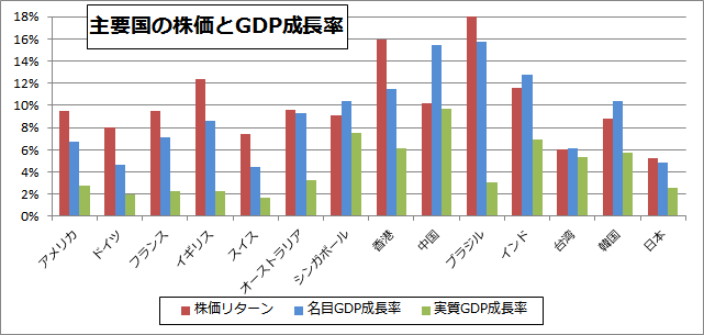 の 株価 世界