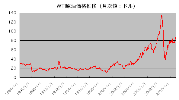 WTI原油価格チャート