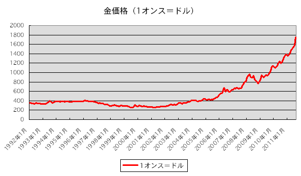 金 チャート