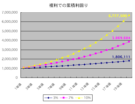 複利 シミュレーション