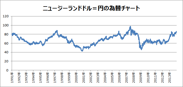 ニュージーランドドル＝円の為替チャート