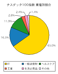 ナスダック総合指数とは