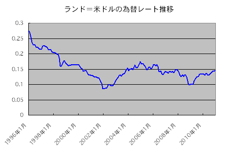 ランド＝米ドルのチャート