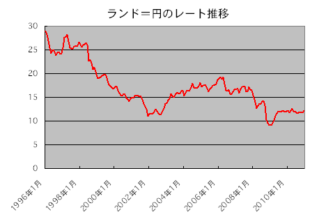 ランド＝円のチャート