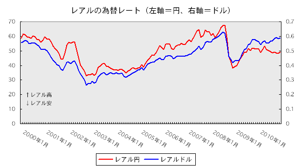 ブラジルレアル 円の為替レート推移