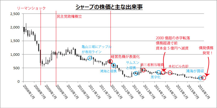 シャープの経営危機まとめ チャートと年表