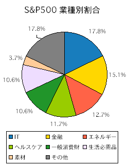 S&P500̋Ǝʊ