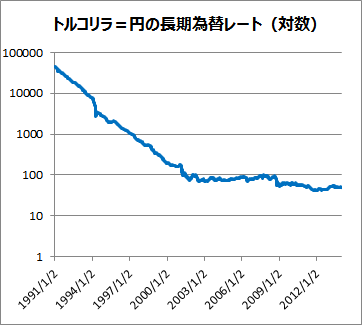 トルコリラ＝円の長期為替チャート（対数）
