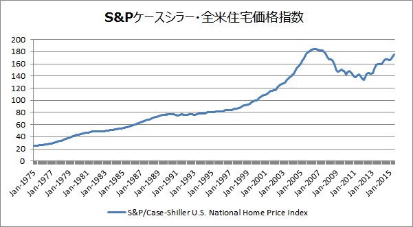 アメリカの不動産価格推移グラフ