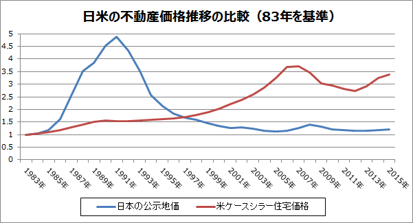 日米の不動産価格推移の比較グラフ