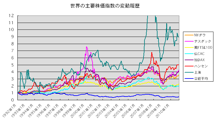 世界の株価指数の変動履歴グラフ