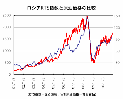 RTS指数と原油価格の相関チャート